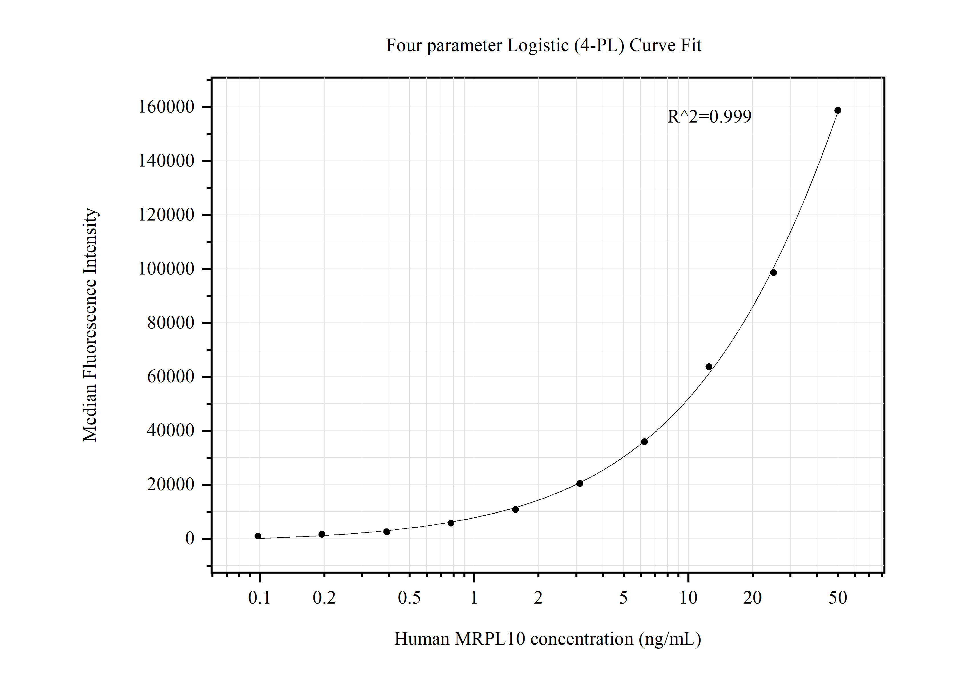 Cytometric bead array standard curve of MP50459-2